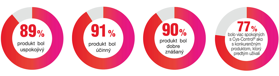 Až 91% zákazníkov potvrdilo, že CYS-CONTROL FORT bol účinný