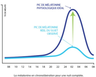 La mélatonine 